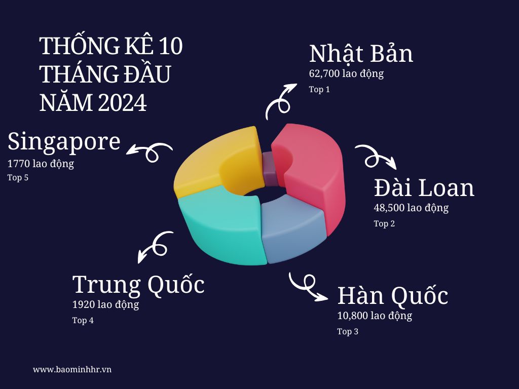 Thống kê số lượng xuất khẩu lao động 2024 của bộ lao động thương binh xã hội