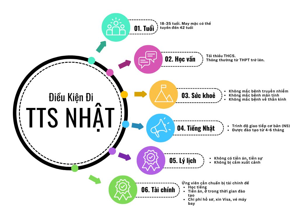 điều kiện đi thực tập sinh nhật bản