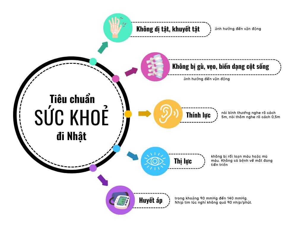 tiêu chuẩn sức khỏe đi nhật